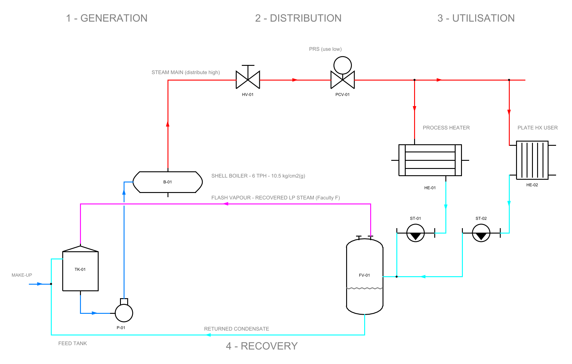 SCH-01: the typical steam circuit — feed tank and pump feeding a shell boiler, steam main with isolation and pressure-reducing valves to two heat-exchanger users, steam traps into a flash vessel, flash vapour recovered back to the feed tank and condensate returning home