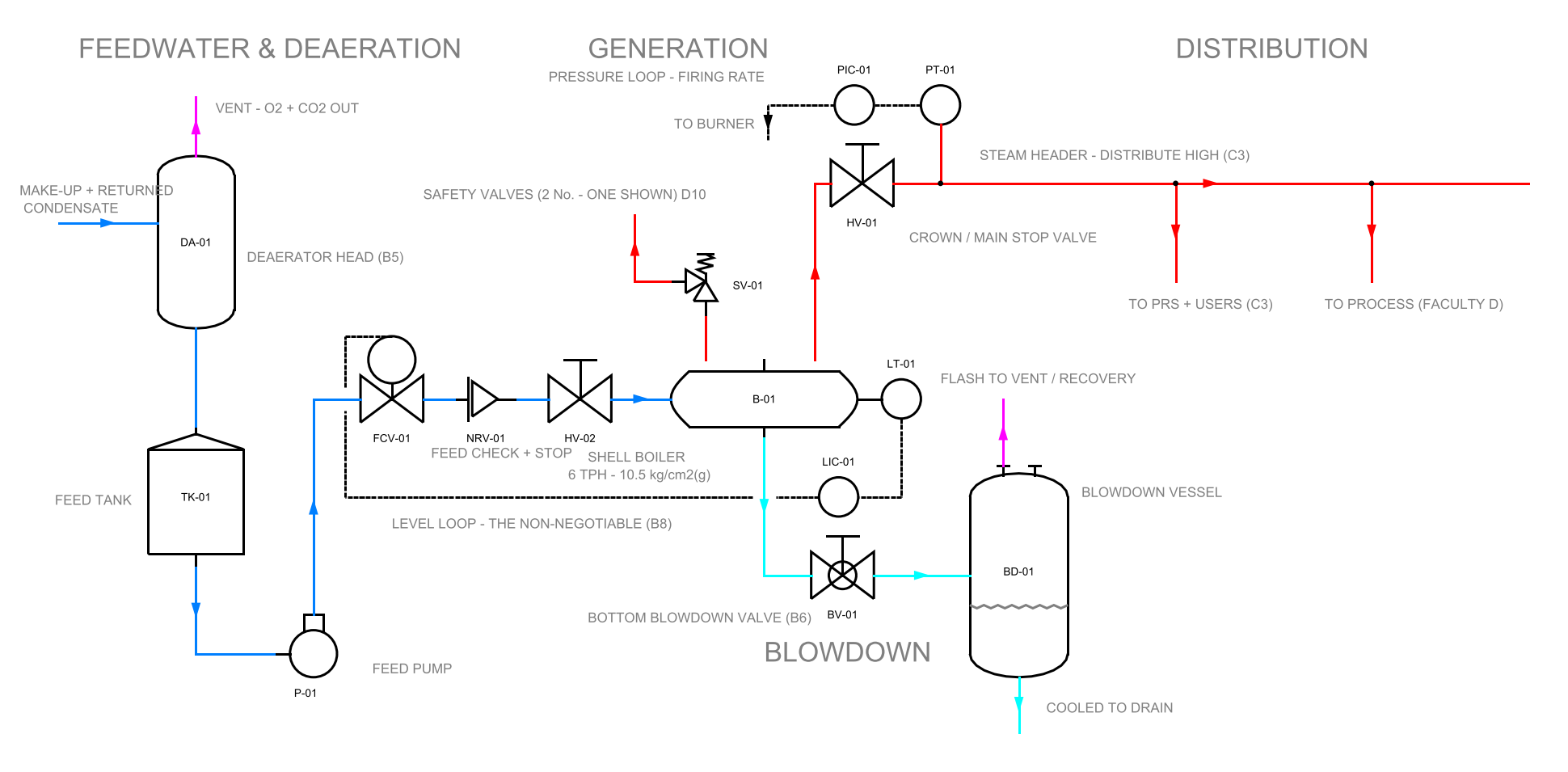 SCH-02: the boiler house P&ID — make-up and returned condensate into a deaerator head on the feed tank, feed pump through the control, check and stop valves into the shell boiler, safety valve and crown valve on the shell, steam header distributing high with taps to users, bottom blowdown through its valve to a blowdown vessel with flash vent and cooled drain; the level loop from level transmitter to controller to feed valve and the pressure loop from pressure transmitter to controller to burner are drawn as dashed signal lines