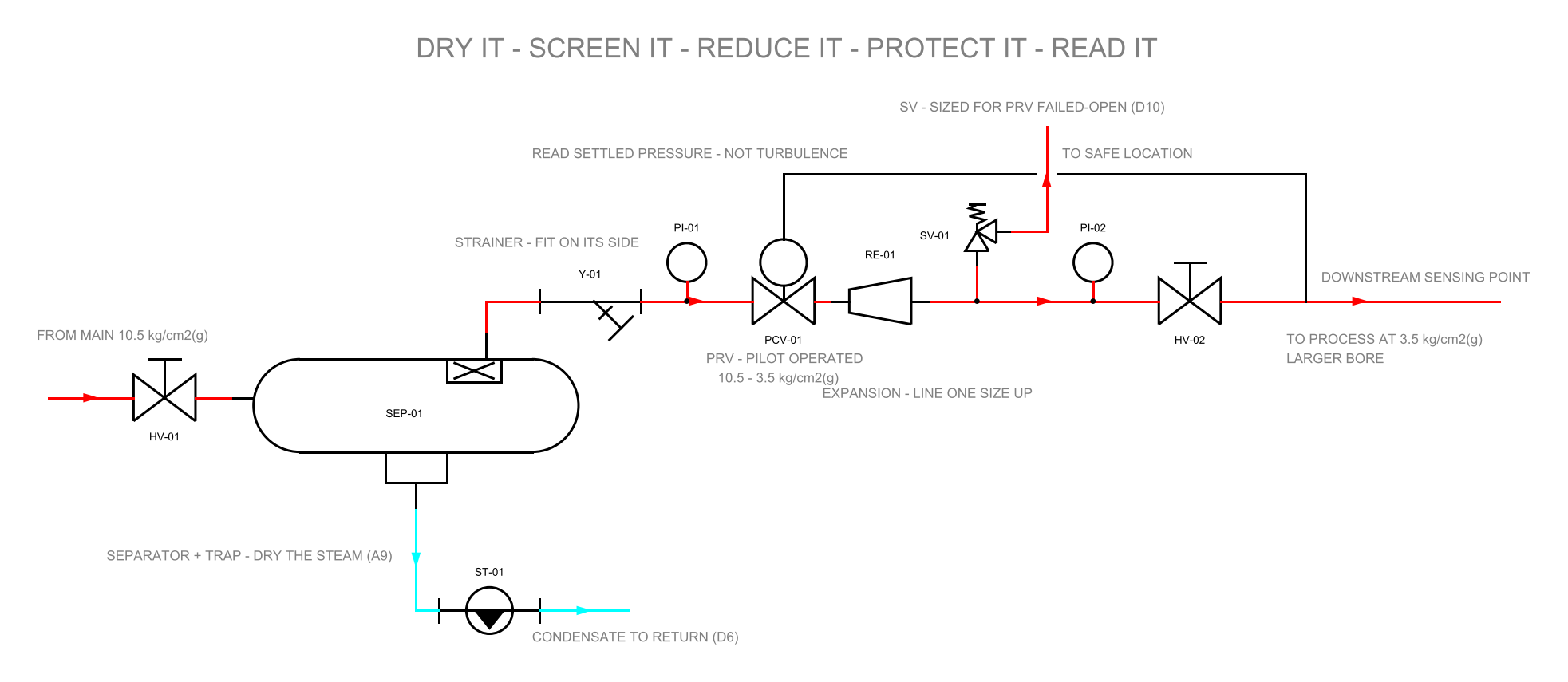 SCH-03: the pressure-reducing station P&ID — upstream isolation valve, moisture separator with its drain trap to the condensate return, Y-strainer, upstream gauge, pilot-operated reducing valve cutting 10.5 to 3.5 kg/cm2 gauge, expansion to a larger downstream bore, safety valve discharging to a safe location, downstream gauge and isolation, with the sensing line tapped well downstream and run back to the valve pilot