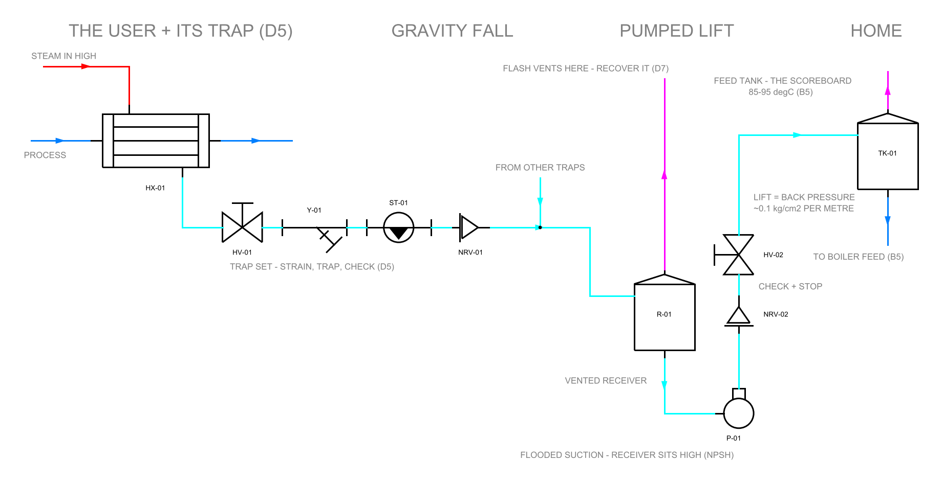 SCH-06: condensate recovery P&ID — a steam-heated user drained through its strain-trap-check set into a gravity collecting line falling to a vented receiver whose flash escapes the vent; a flooded-suction pump lifts the condensate through check and stop valves up a riser to the high feed tank, whose outlet feeds the boiler