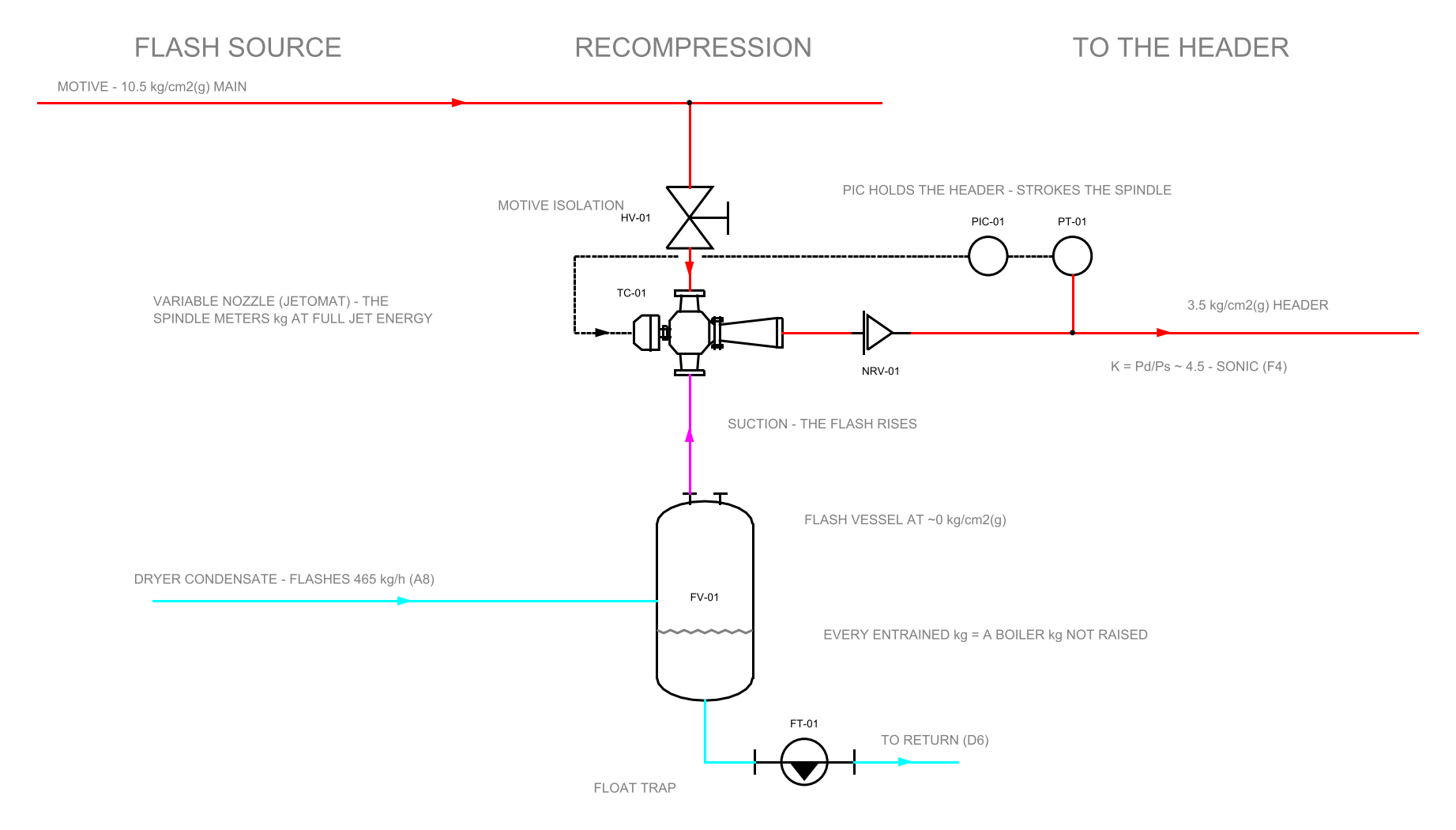 SCH-08: thermocompressor recompression P&ID — dryer condensate flashes in a vessel; the low-pressure flash rises to the jetomat suction; motive steam from the 10.5 kg/cm2 main enters the variable nozzle through an isolation valve; the discharge passes a check valve into the 3.5 kg/cm2 header; a pressure transmitter and controller stroke the spindle over a dashed signal line; the vessel drains through a float trap to the return