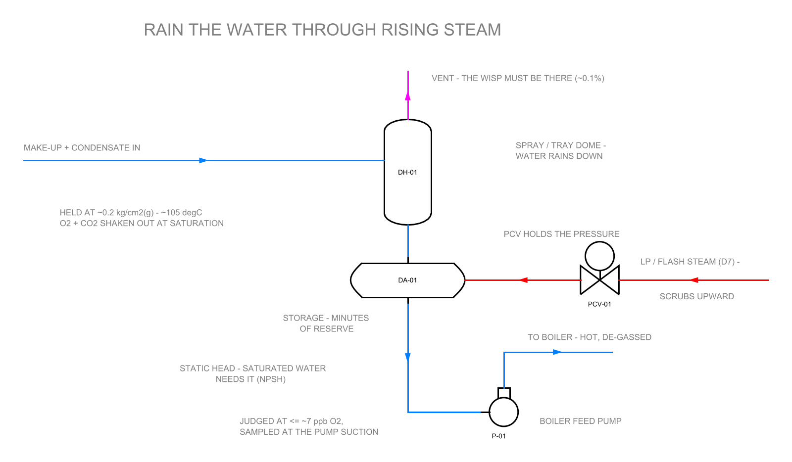 SCH-10: pressurised deaerator P&ID — make-up and condensate rain through a spray and tray dome over a storage drum; low-pressure steam enters the drum through a pressure control valve and scrubs upward; freed gases leave the always-wisping vent; hot de-gassed water falls to the boiler feed pump below