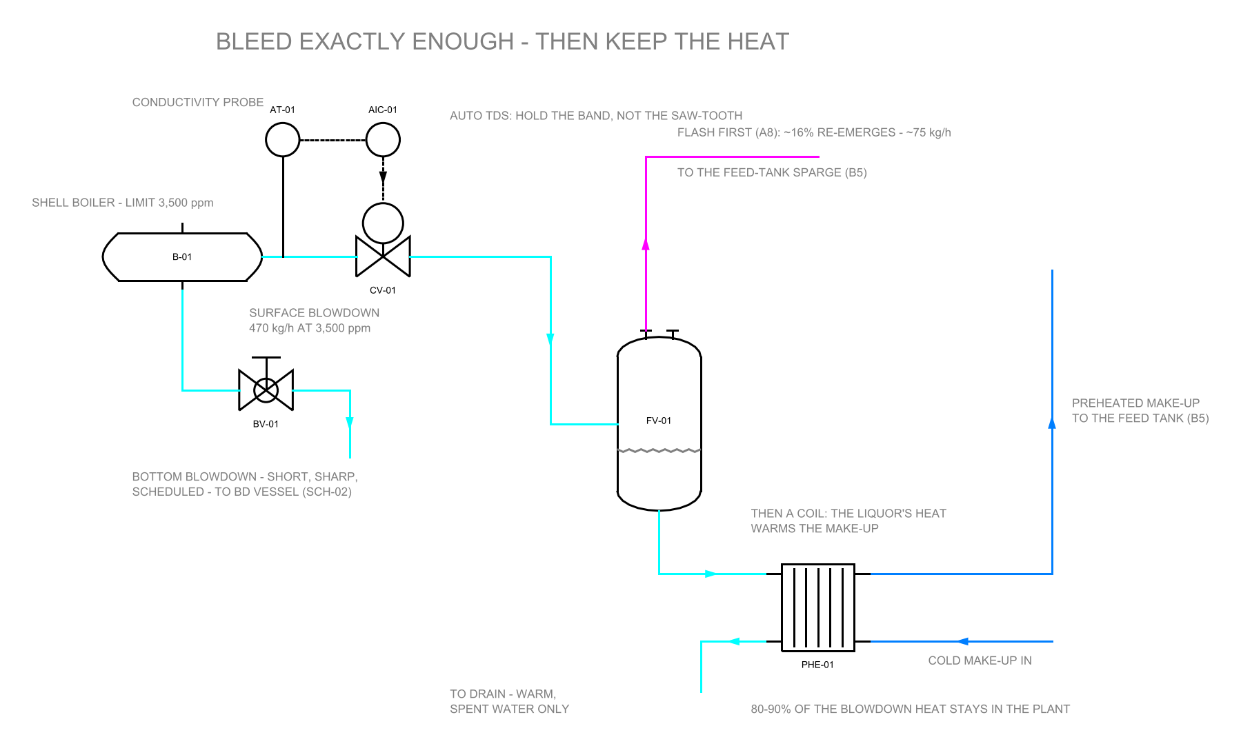 SCH-11: blowdown and heat recovery P&ID — a conductivity probe and controller modulate the surface-blowdown valve on the boiler; the bleed flashes in a vessel whose clean low-pressure steam goes to the feed-tank sparge; the residual liquor warms cold make-up water in a plate exchanger before running warm to drain; bottom blowdown leaves separately through its own valve to the blowdown vessel