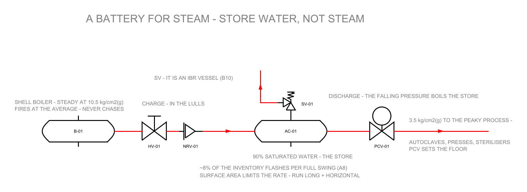 SCH-12: accumulator charge and discharge P&ID — the shell boiler charges the accumulator through a stop valve and check valve in the lulls; the vessel, ninety percent full of saturated water, carries a safety valve on its top nozzle; on the peaks the pressure control valve lets the falling pressure flash the store into the 3.5 kg/cm2 process line