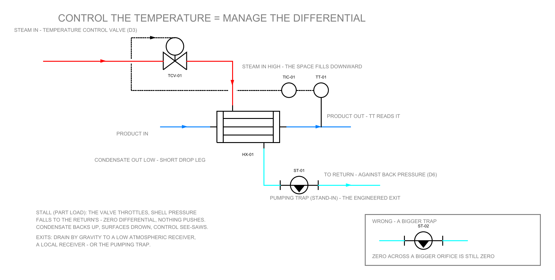 SCH-13: indirect heating and stall P&ID — a temperature control valve meters steam into the top of a shell-and-tube exchanger heating product in the tubes; the transmitter on the product outlet drives the controller and valve over dashed signal lines; condensate leaves the bottom through a short drop leg to a pumping trap discharging against back pressure; a boxed WRONG inset shows the bigger trap that cures nothing