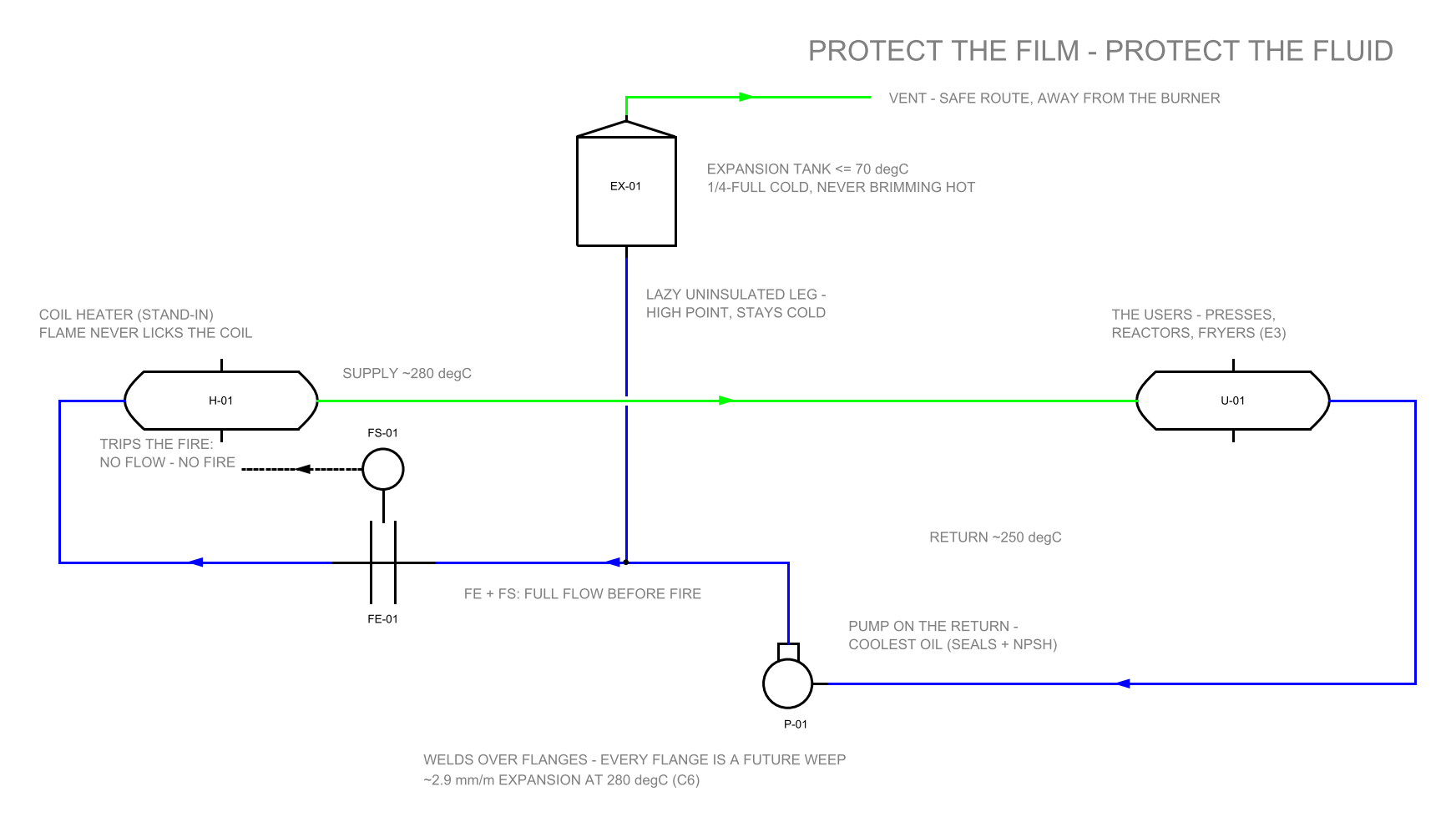 SCH-16: thermic fluid system P&ID — the coil heater sends 280 degree oil to the users and takes the cooler return back through the circulating pump; an orifice element and flow switch prove full flow before fire and trip the burner; the cold expansion tank sits at the high point on a lazy uninsulated leg with its vent routed safely away