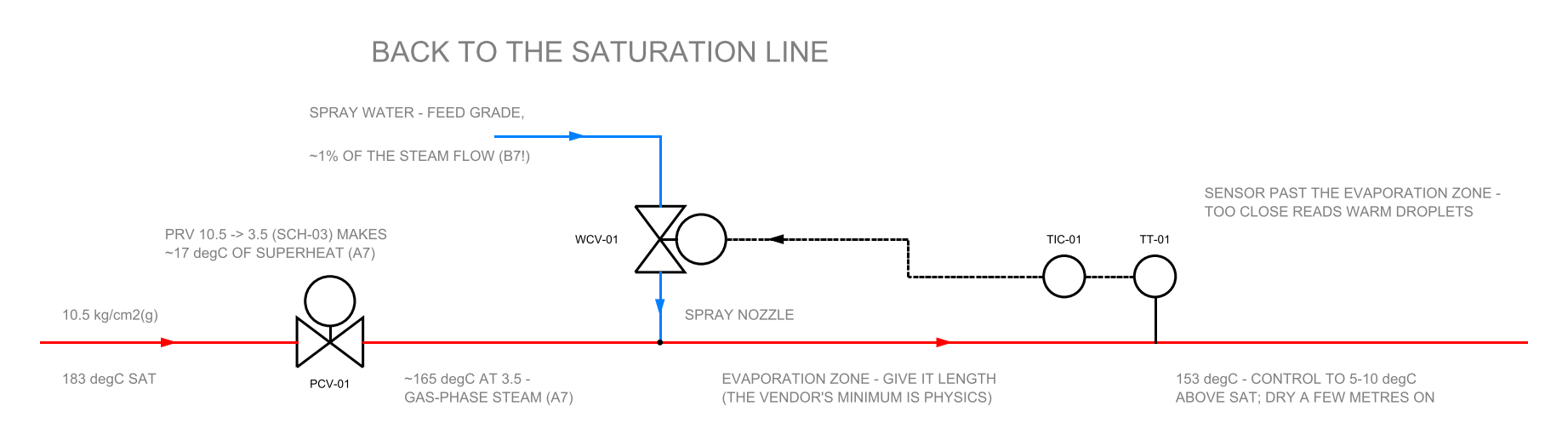 SCH-20: desuperheater station P&ID — the pressure-reducing valve makes about 17 degrees of superheat; feed-grade spray water enters through its control valve at the injection tee; the evaporation zone runs downstream to the temperature transmitter, whose controller drives the water valve to hold five to ten degrees above saturation